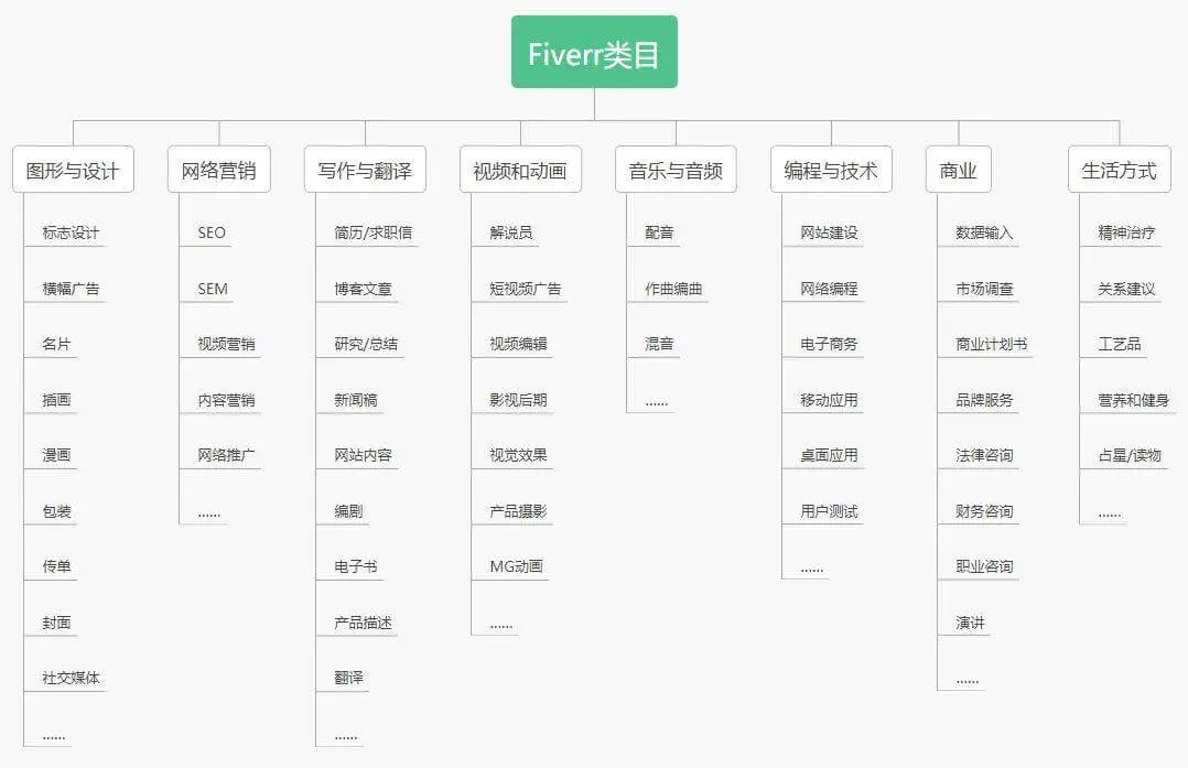 自由职业者如何在Fiverr兼职赚美金