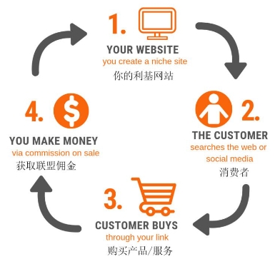 Affiliate Marketing(联盟营销)一种低门槛、低风险的跨境创业方式